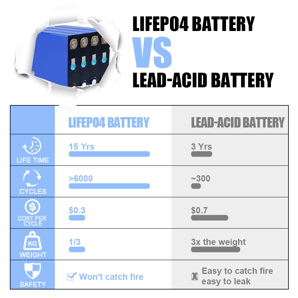 Grade A EVE 173Ah LiFePO4 3.2V  Cell Rechargeable LFP Prismatic Battery Cells For DIY 12V 24V 48V Pack Solar Energy Storage