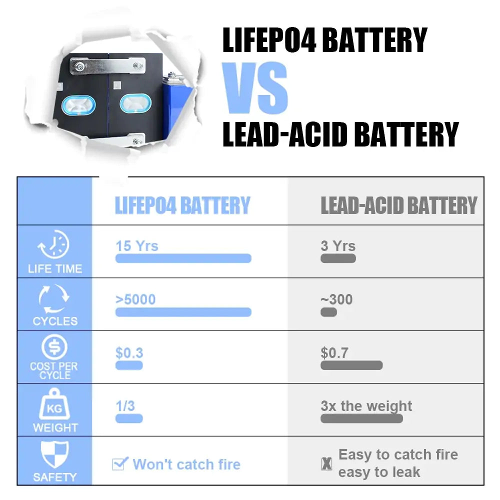 REPT 3.2V 280Ah Grade A Lifepo4 Prismatic lithium Batteries for Solar Energy Storage Pack RV EV Golf carts