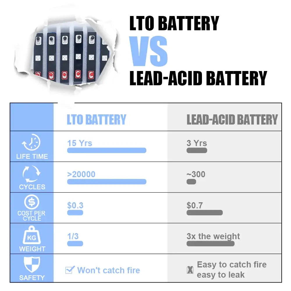 SCIB 2.3V 20Ah LTO Rechargeable Battery cycle life 20000 For Low Temperature discharge Home Reserve Power