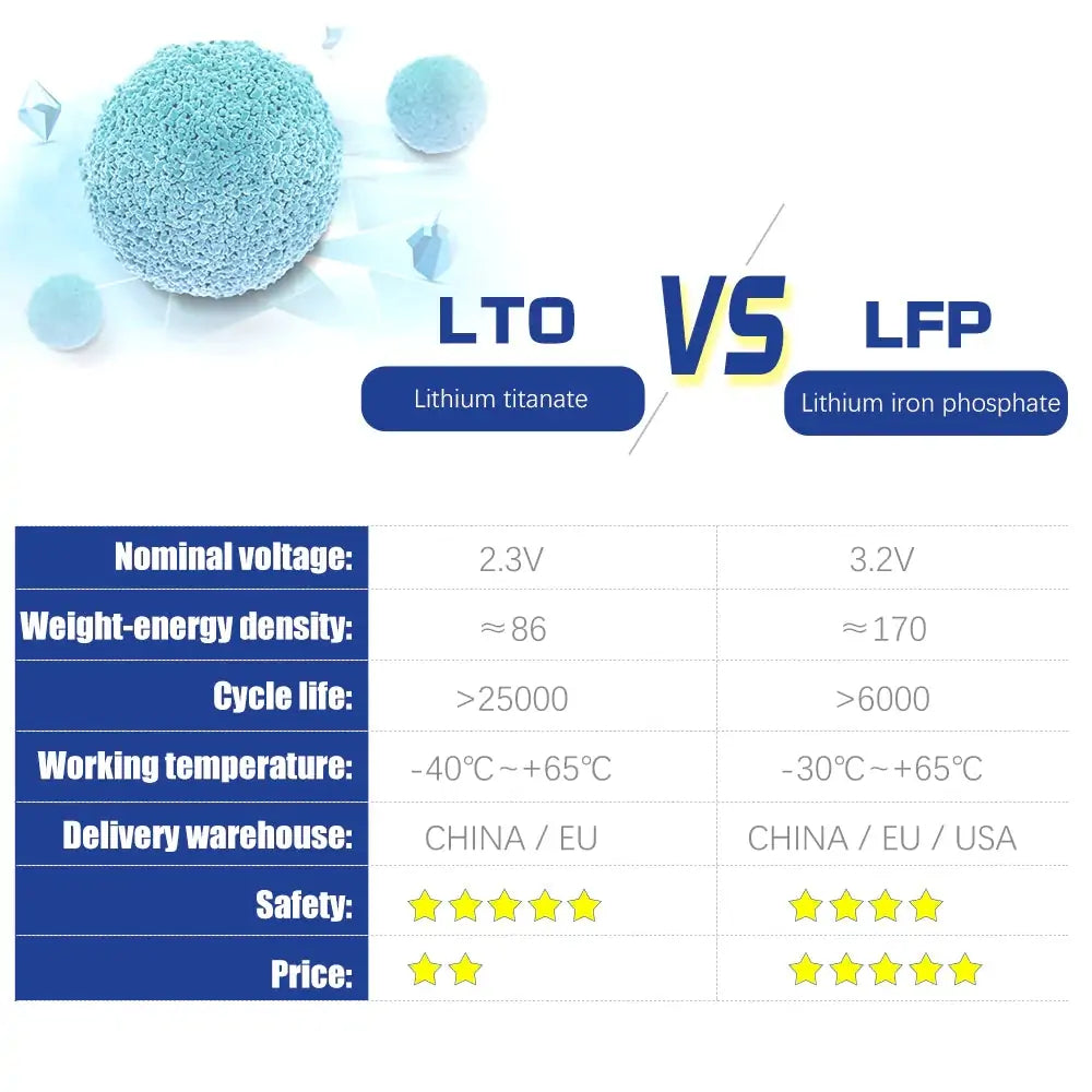 EU STOCK!Yinlong 40Ah LTO Cells Brand New Grade A Cylindrical Battery With QR Code 6-24PCS