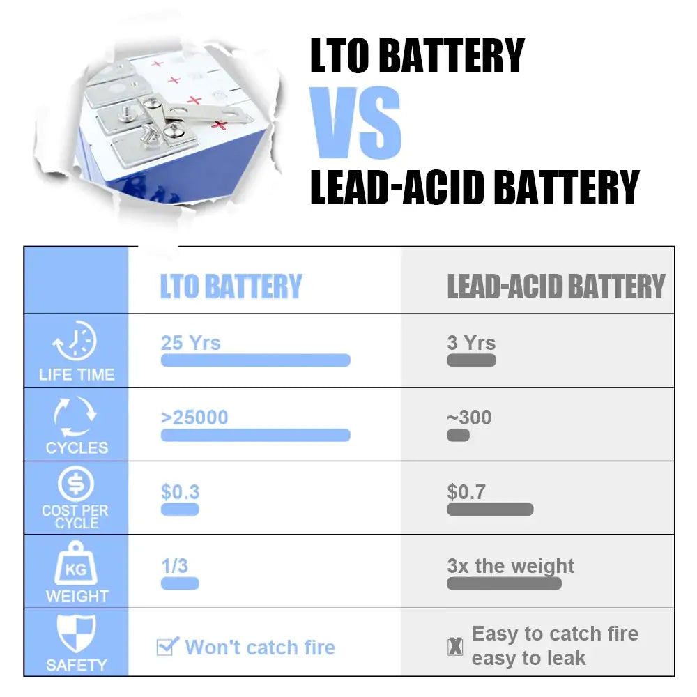 Yinlong 2.3V 30Ah LTO Prismatic battery Cycle life 25000 times low temperature discharge for DIY grid EV