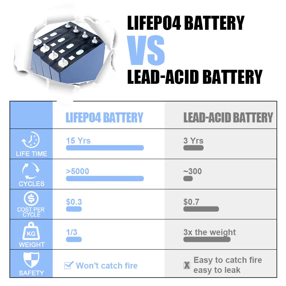 CALB-3.2V 125Ah 4PCS LiFePO4 Battery Cells Cycle life 5000+Rechargeable for solar energy storage diy pack and Golf cart power wall