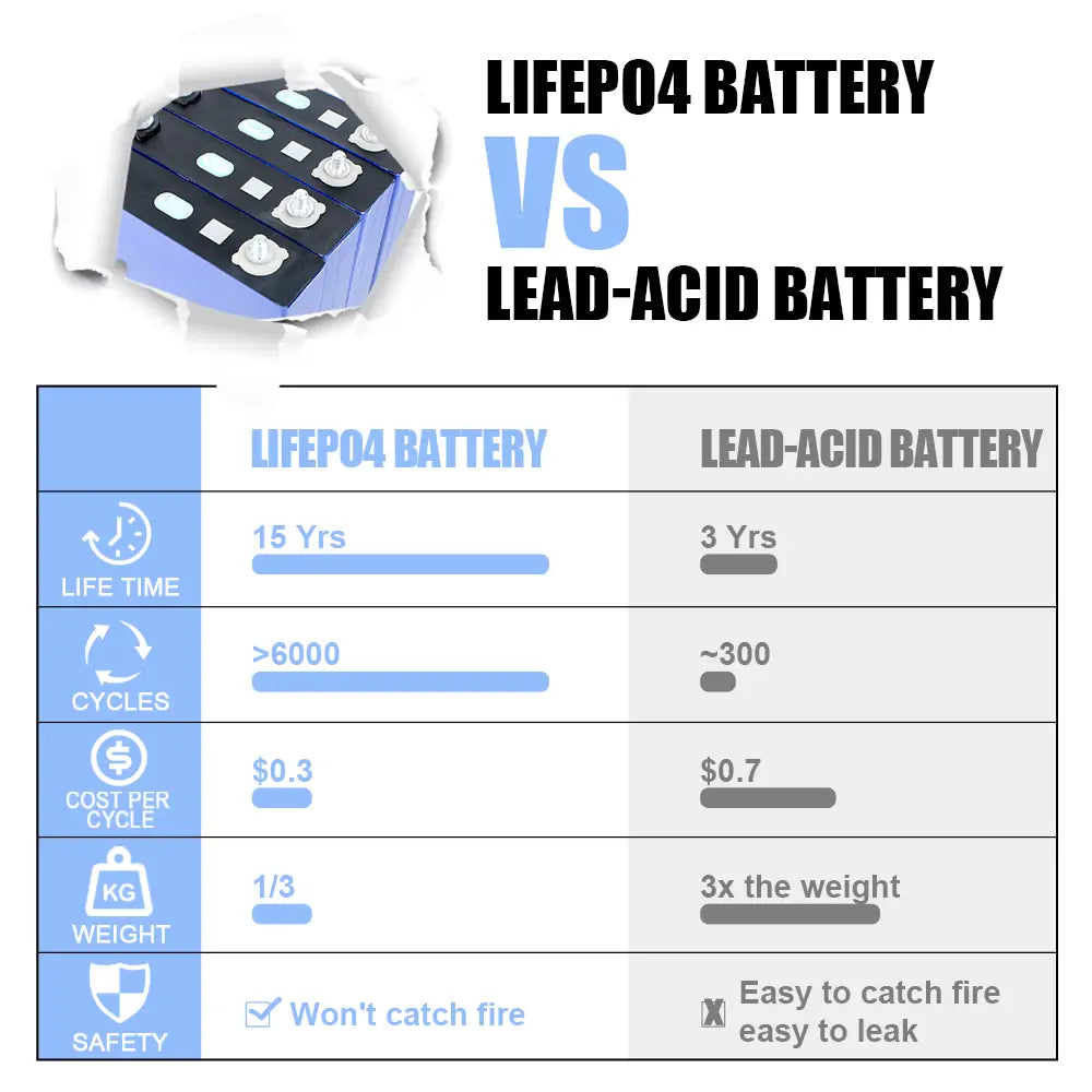 CALB 3.2V 163Ah 4PCS LiFePO4 Battery Cells Cycle life 3500+Rechargeable For DIY 12V/24V/36V/48V Solar Energy Storage Battery Pack