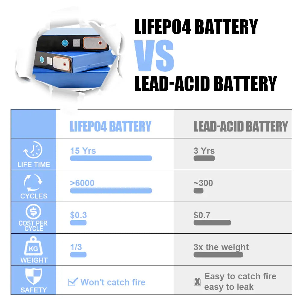 GOTION 3.2V 52A Lifepo4 Battery Brand New Grade A Cells For Solar Energy Storage RV EV Boat DIY 12V 24V 48V Battery