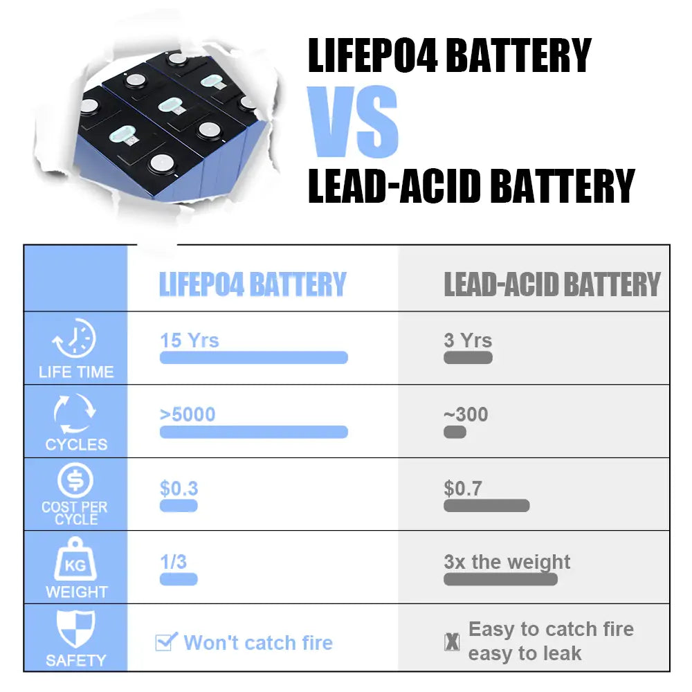 LiFePO4 CALB 3.2V 280Ah Grade A Battery Cells 9000+Cycle life Rechargeable For Solar Energy System Boat Power Supply