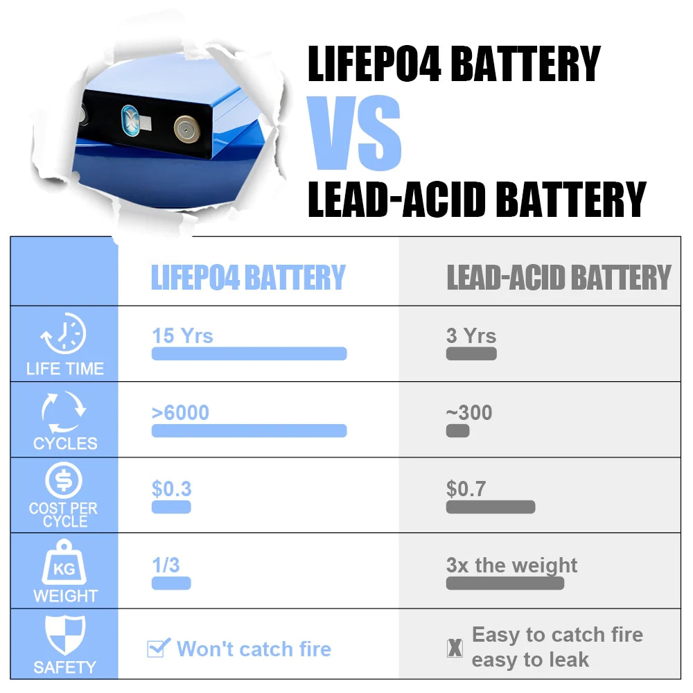 EU/CN Stock! CATL 302Ah Grade A 3.2V LiFePO4 Cells 6000+Cycle Battery For DIY 12V 24V 48V Boat Solar System RV EV